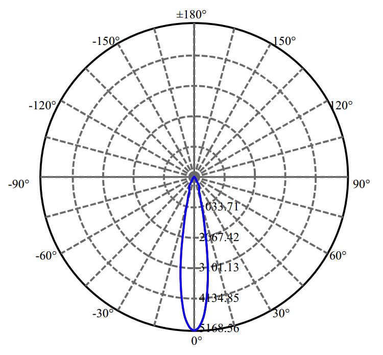 Nata Lighting Company Limited - Bridgelux V6-HD 1654-S